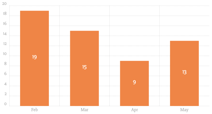 Chartist Js Bar Chart Example